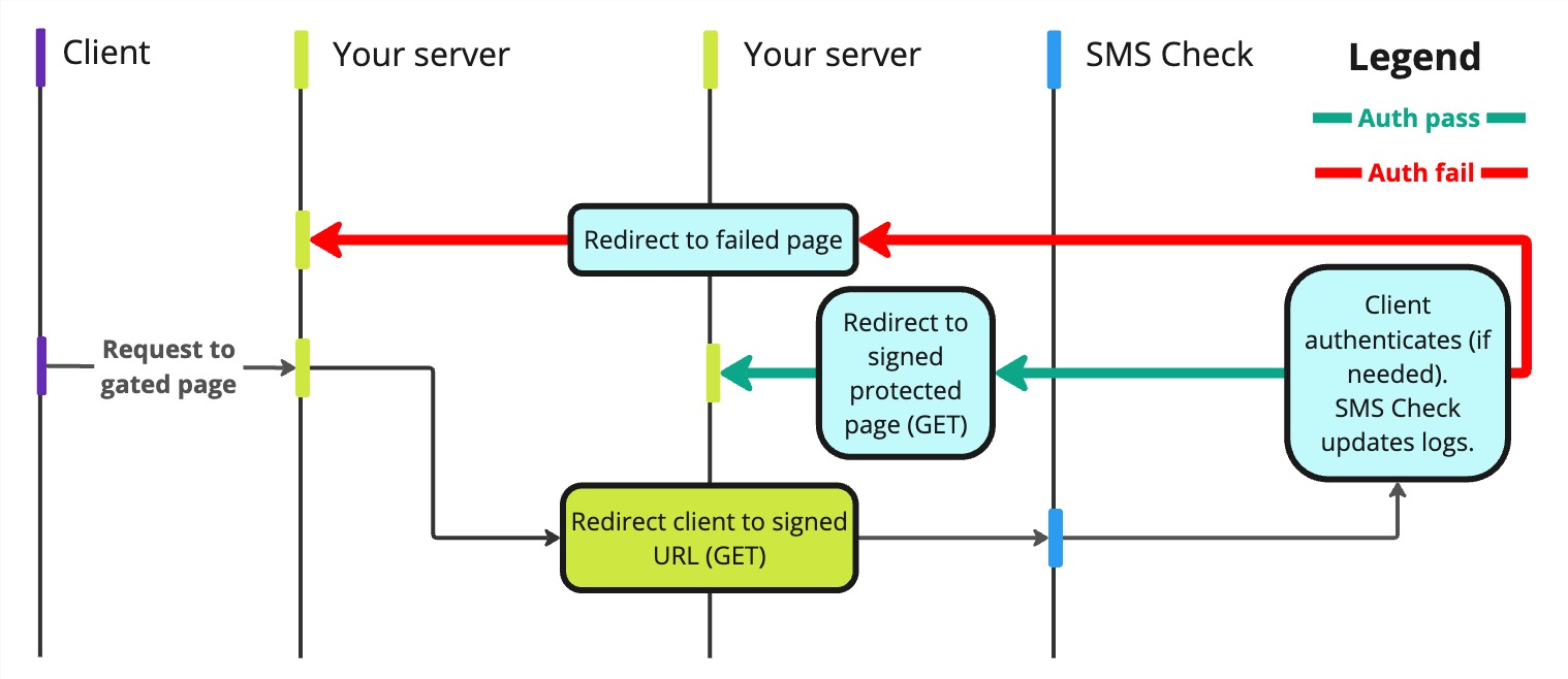 Authentication Flow